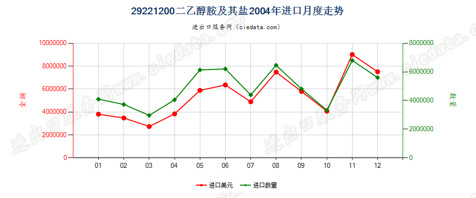 29221200二乙醇胺及其盐进口2004年月度走势图