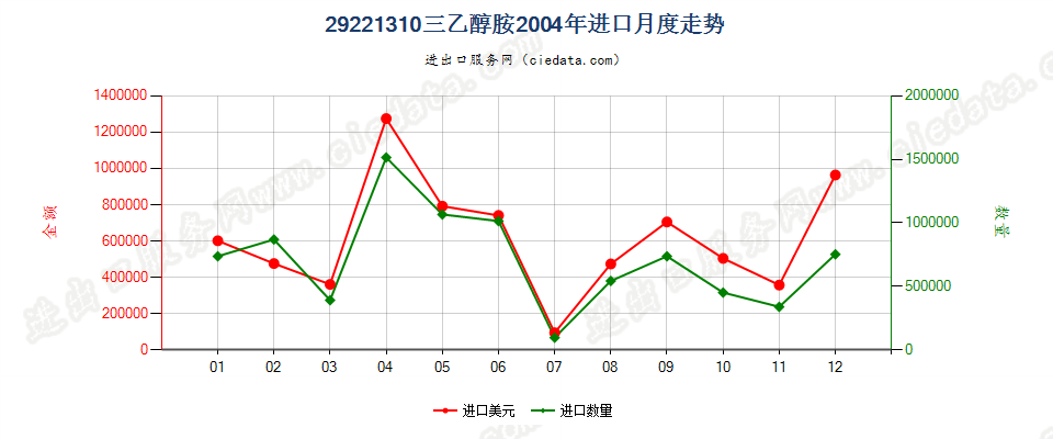 29221310(2017STOP)三乙醇胺进口2004年月度走势图