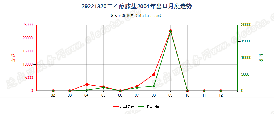 29221320(2017STOP)三乙醇胺盐出口2004年月度走势图