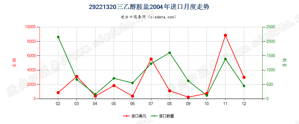 29221320(2017STOP)三乙醇胺盐进口2004年月度走势图