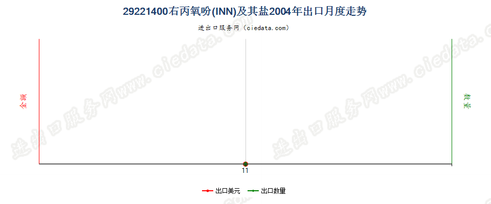 29221400右丙氧吩（INN）及其盐出口2004年月度走势图