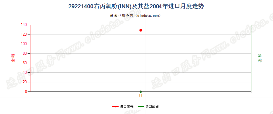 29221400右丙氧吩（INN）及其盐进口2004年月度走势图