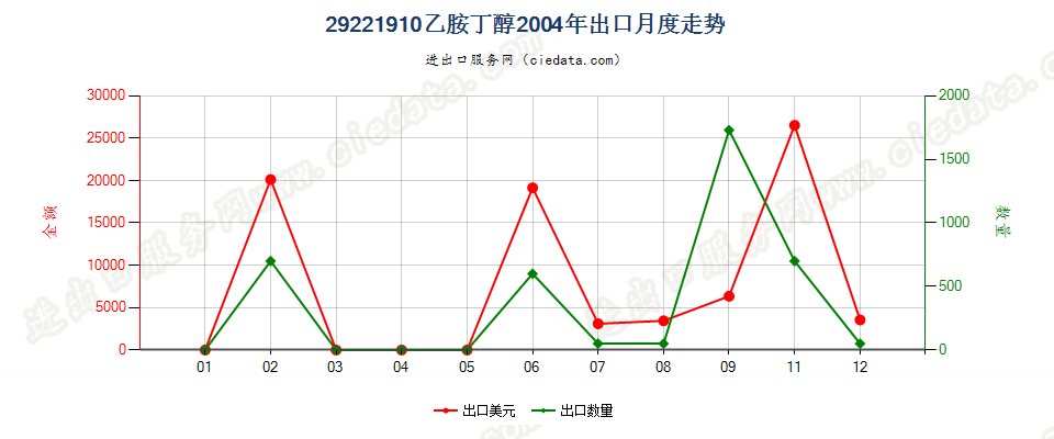 29221910乙胺丁醇出口2004年月度走势图