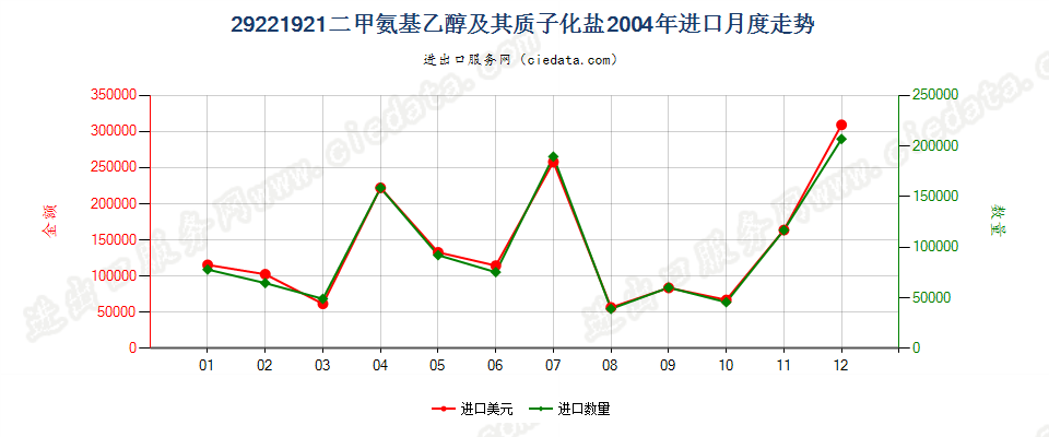 29221921二甲氨基乙醇及其质子化盐进口2004年月度走势图