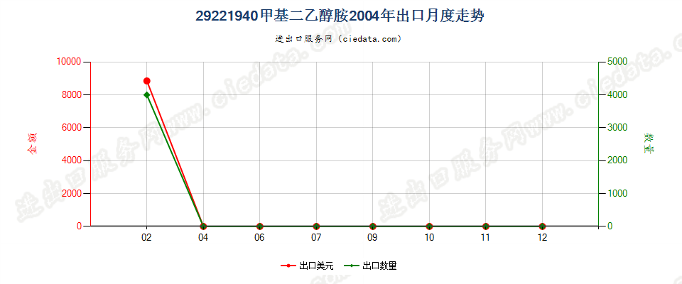 29221940甲基二乙醇胺盐出口2004年月度走势图