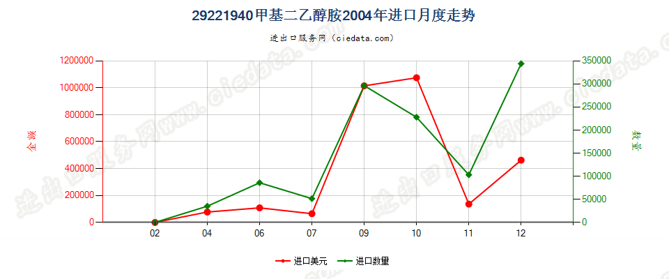 29221940甲基二乙醇胺盐进口2004年月度走势图