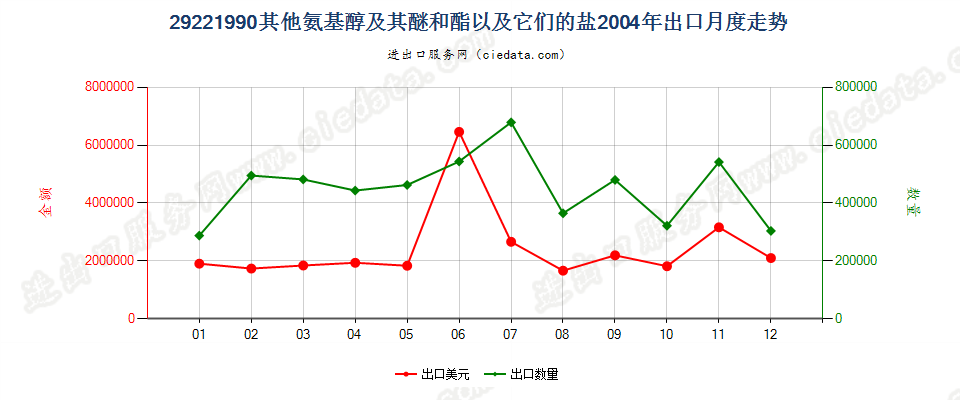 29221990未列名氨基醇及其醚和酯以及它们的盐出口2004年月度走势图