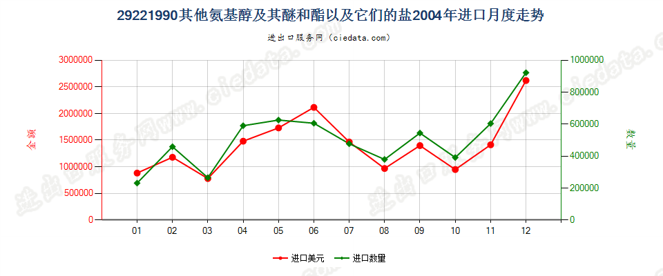 29221990未列名氨基醇及其醚和酯以及它们的盐进口2004年月度走势图