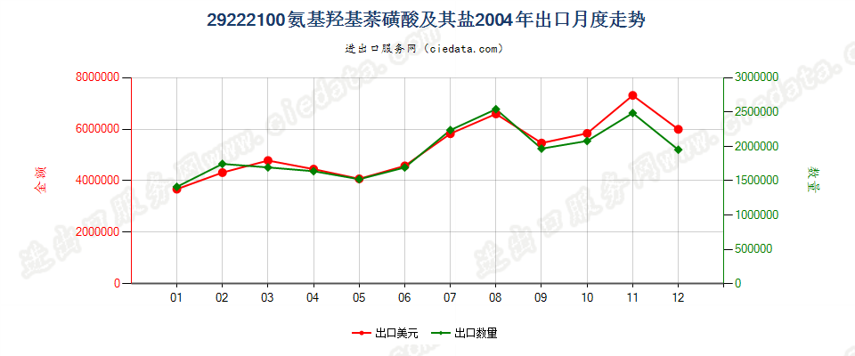 29222100氨基羟基萘磺酸及其盐出口2004年月度走势图