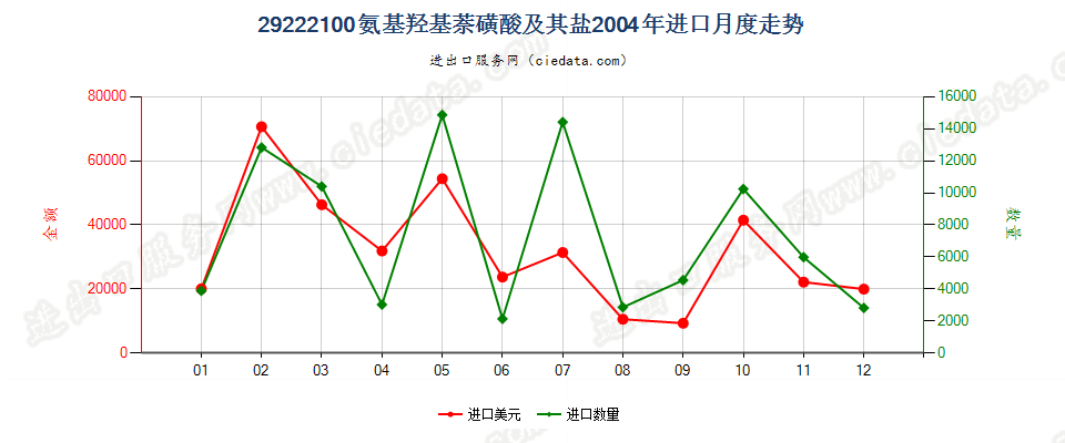 29222100氨基羟基萘磺酸及其盐进口2004年月度走势图