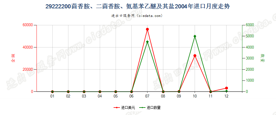 29222200(2007stop)茴香胺、二茴香胺、氨基苯乙醚及其盐进口2004年月度走势图