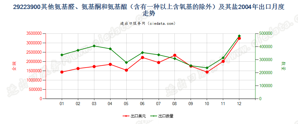 29223900(2011stop)其他氨基醛、氨基酮和氨基醌以及它们的盐出口2004年月度走势图