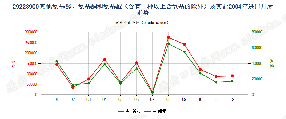 29223900(2011stop)其他氨基醛、氨基酮和氨基醌以及它们的盐进口2004年月度走势图