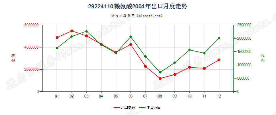 29224110赖氨酸出口2004年月度走势图