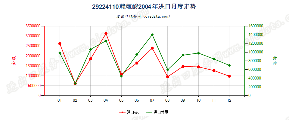 29224110赖氨酸进口2004年月度走势图