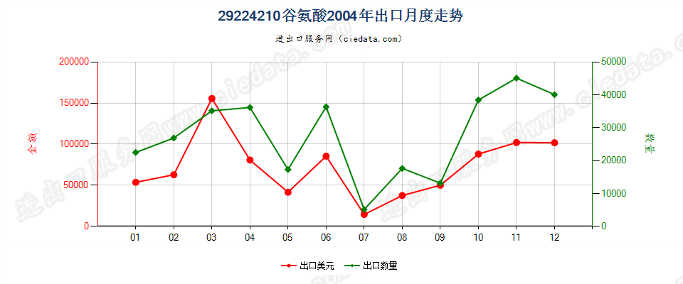 29224210谷氨酸出口2004年月度走势图