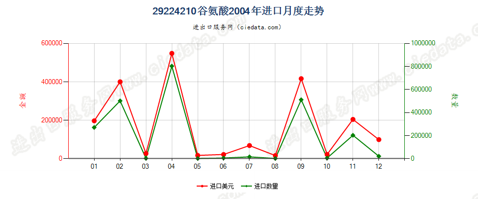 29224210谷氨酸进口2004年月度走势图