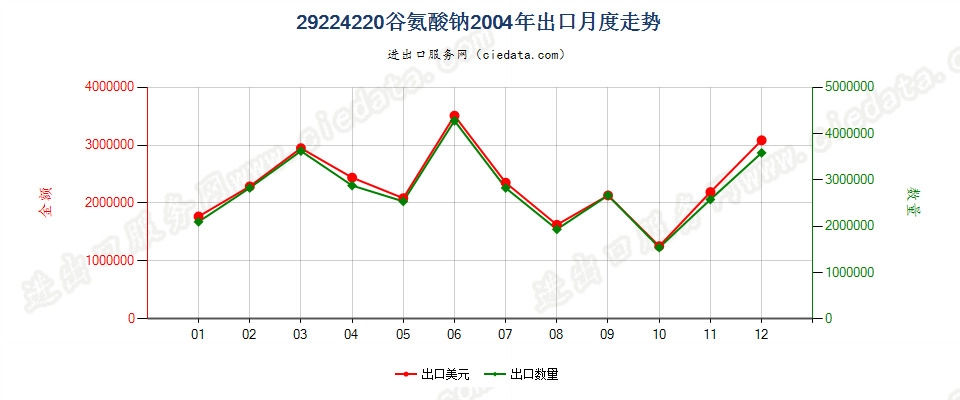 29224220谷氨酸钠出口2004年月度走势图