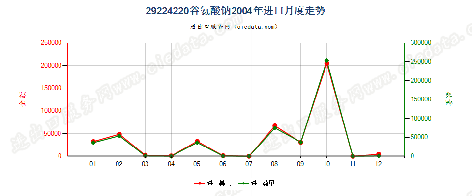 29224220谷氨酸钠进口2004年月度走势图