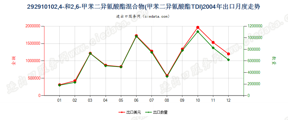292910102，4－和2，6－甲苯二异氰酸酯混合物（甲苯二异氰酸酯TDI）出口2004年月度走势图