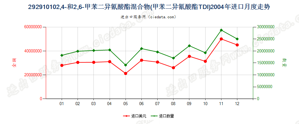 292910102，4－和2，6－甲苯二异氰酸酯混合物（甲苯二异氰酸酯TDI）进口2004年月度走势图