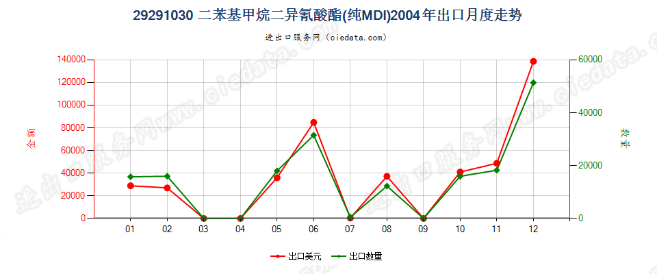 29291030二苯基甲烷二异氰酸酯（纯MDI）出口2004年月度走势图