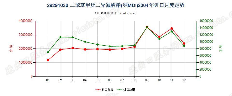 29291030二苯基甲烷二异氰酸酯（纯MDI）进口2004年月度走势图