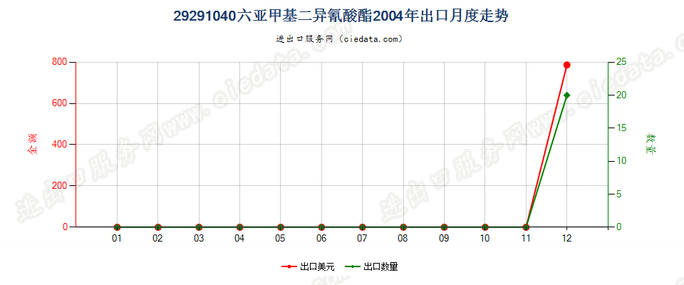 29291040六亚甲基二异氰酸酯出口2004年月度走势图