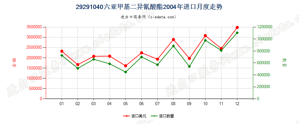 29291040六亚甲基二异氰酸酯进口2004年月度走势图