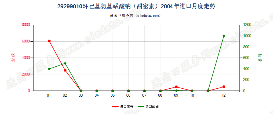 29299010环己基氨基磺酸钠（甜蜜素）进口2004年月度走势图