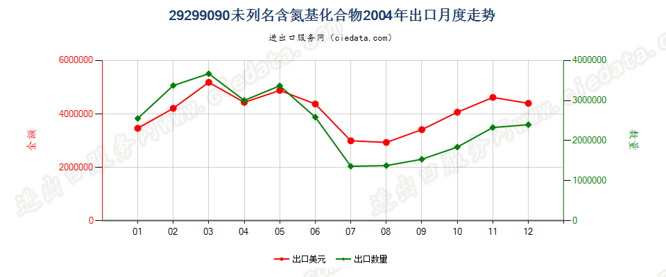 29299090未列名含氮基化合物出口2004年月度走势图