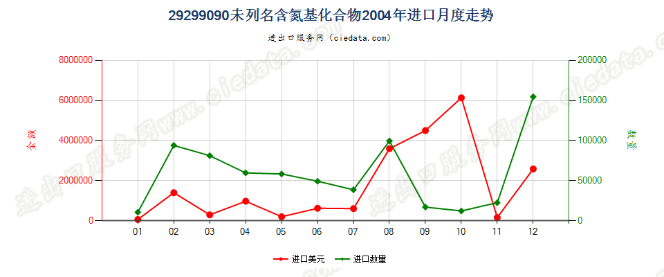 29299090未列名含氮基化合物进口2004年月度走势图