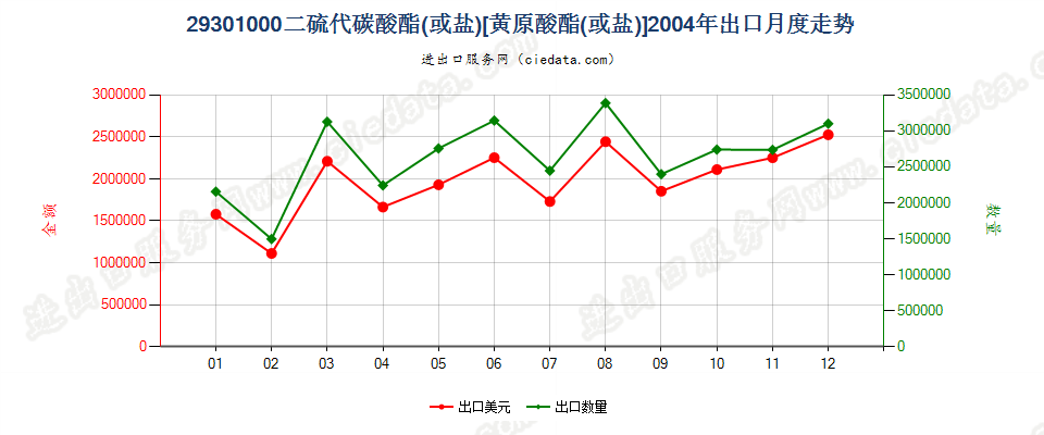 293010002-(N,N-二甲基氨基)乙硫醇出口2004年月度走势图