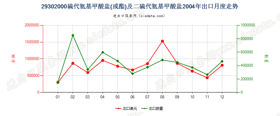 29302000硫代氨基甲酸酯或盐及二硫代氨基甲酸酯或盐出口2004年月度走势图