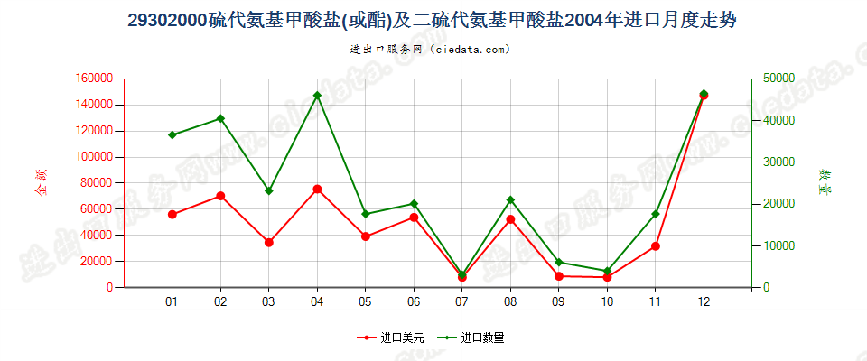 29302000硫代氨基甲酸酯或盐及二硫代氨基甲酸酯或盐进口2004年月度走势图