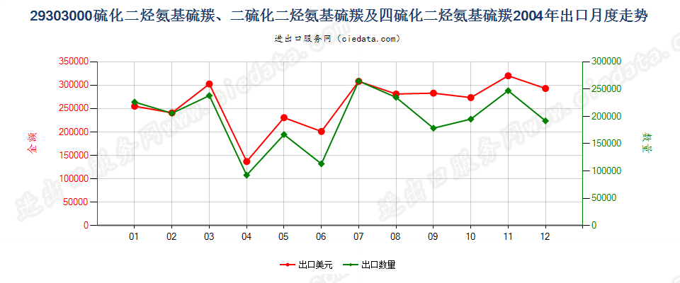 29303000一或二或四硫化二烃氨基硫羰出口2004年月度走势图