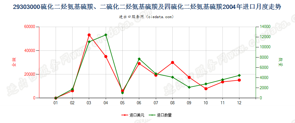 29303000一或二或四硫化二烃氨基硫羰进口2004年月度走势图