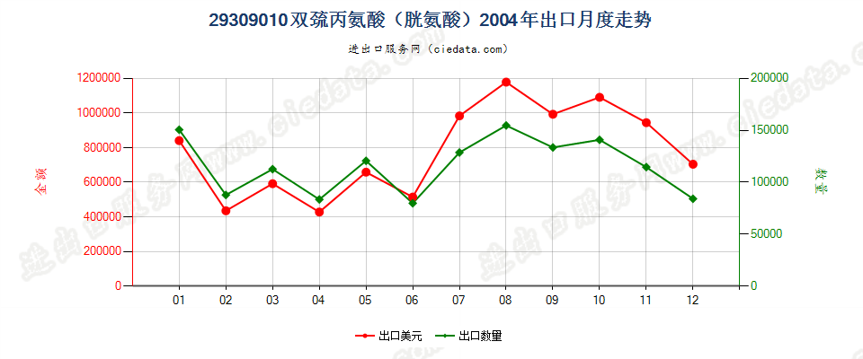 29309010双巯丙氨酸（胱氨酸）出口2004年月度走势图