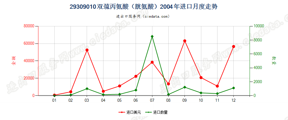 29309010双巯丙氨酸（胱氨酸）进口2004年月度走势图