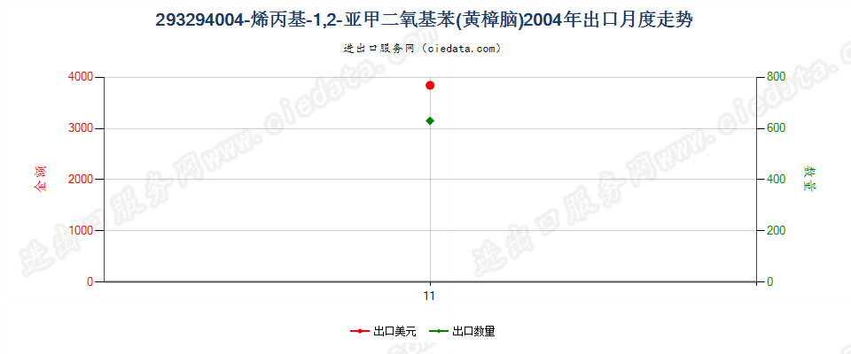 293294004－烯丙基－1，2－亚甲二氧基苯（黄樟脑）出口2004年月度走势图