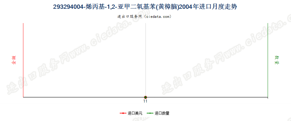 293294004－烯丙基－1，2－亚甲二氧基苯（黄樟脑）进口2004年月度走势图