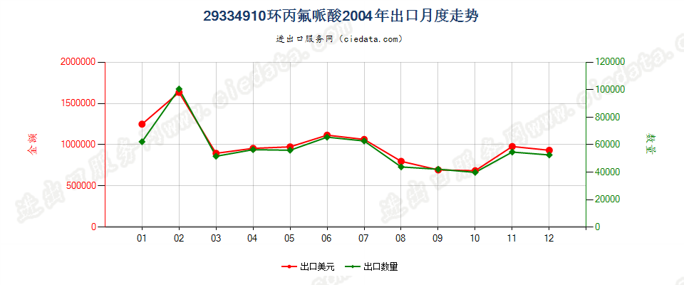 29334910(2015STOP)环丙氟哌酸出口2004年月度走势图