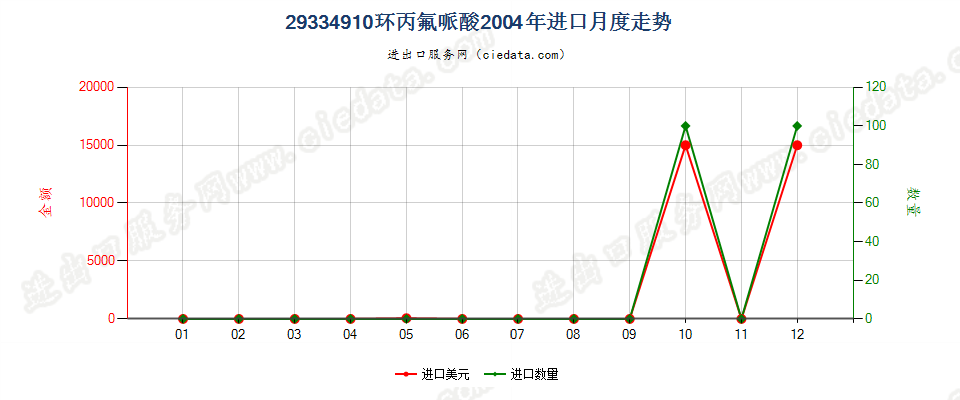 29334910(2015STOP)环丙氟哌酸进口2004年月度走势图