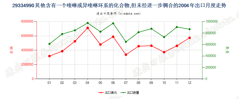 29334990(2015stop)其他含喹琳或异喹啉环系的化合物出口2004年月度走势图