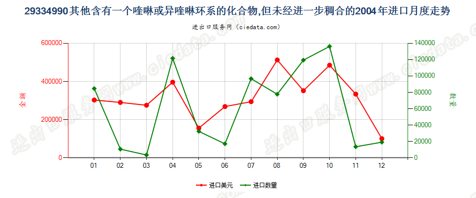 29334990(2015stop)其他含喹琳或异喹啉环系的化合物进口2004年月度走势图