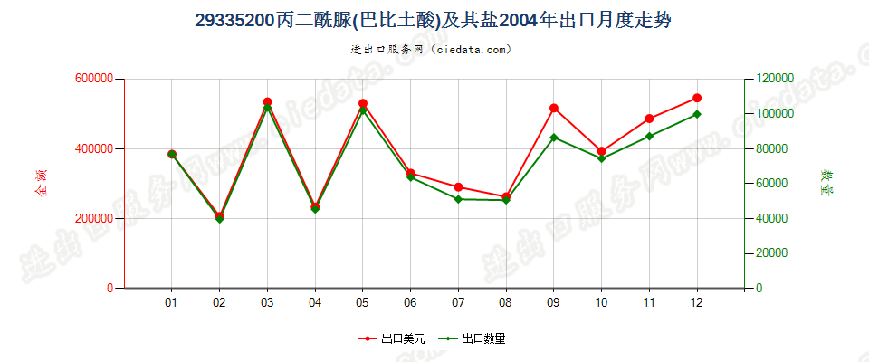 29335200丙二酰脲（巴比土酸）及其盐出口2004年月度走势图