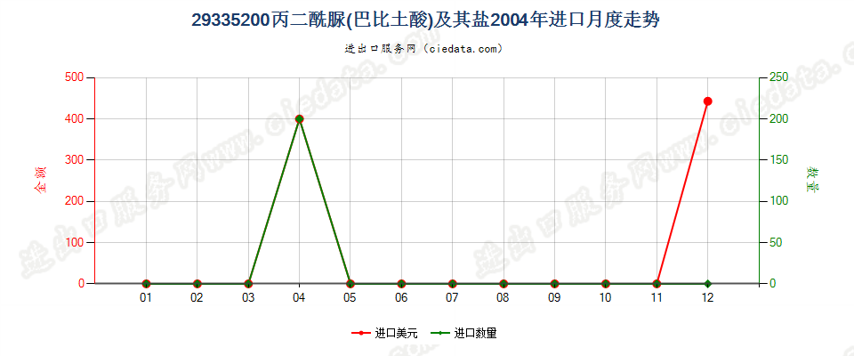 29335200丙二酰脲（巴比土酸）及其盐进口2004年月度走势图