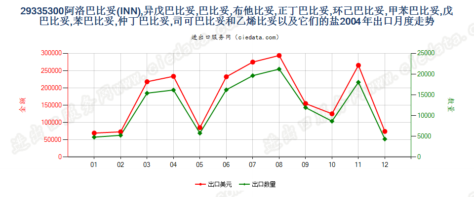 29335300阿洛巴比妥，异戊巴比妥等以及它们的盐出口2004年月度走势图