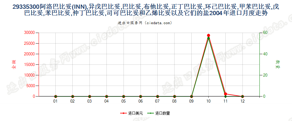 29335300阿洛巴比妥，异戊巴比妥等以及它们的盐进口2004年月度走势图