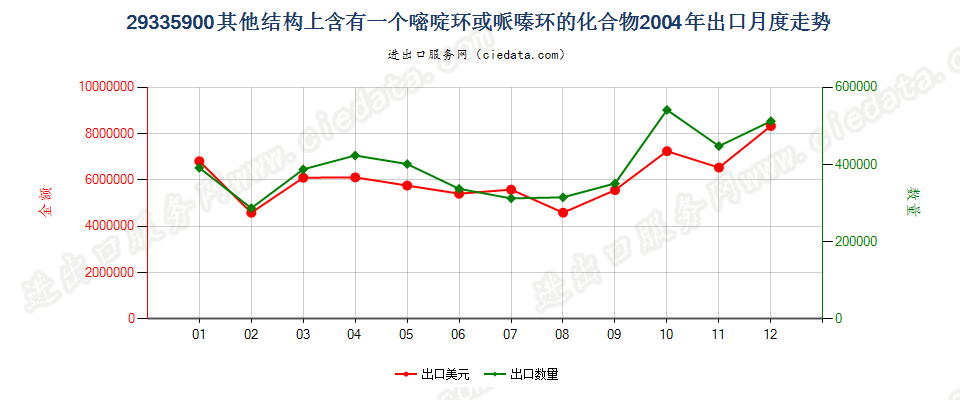 29335900(2009stop)其他结构上含有一个嘧啶环或哌嗪环的化合物出口2004年月度走势图